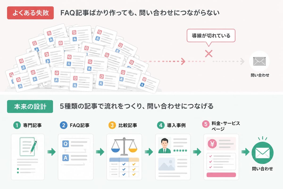 よくある失敗「FAQ記事ばかり作っても問い合わせにつながらない（導線が切れている）」と、本来の設計「5種類の記事で流れをつくり問い合わせにつなげる」の比較図